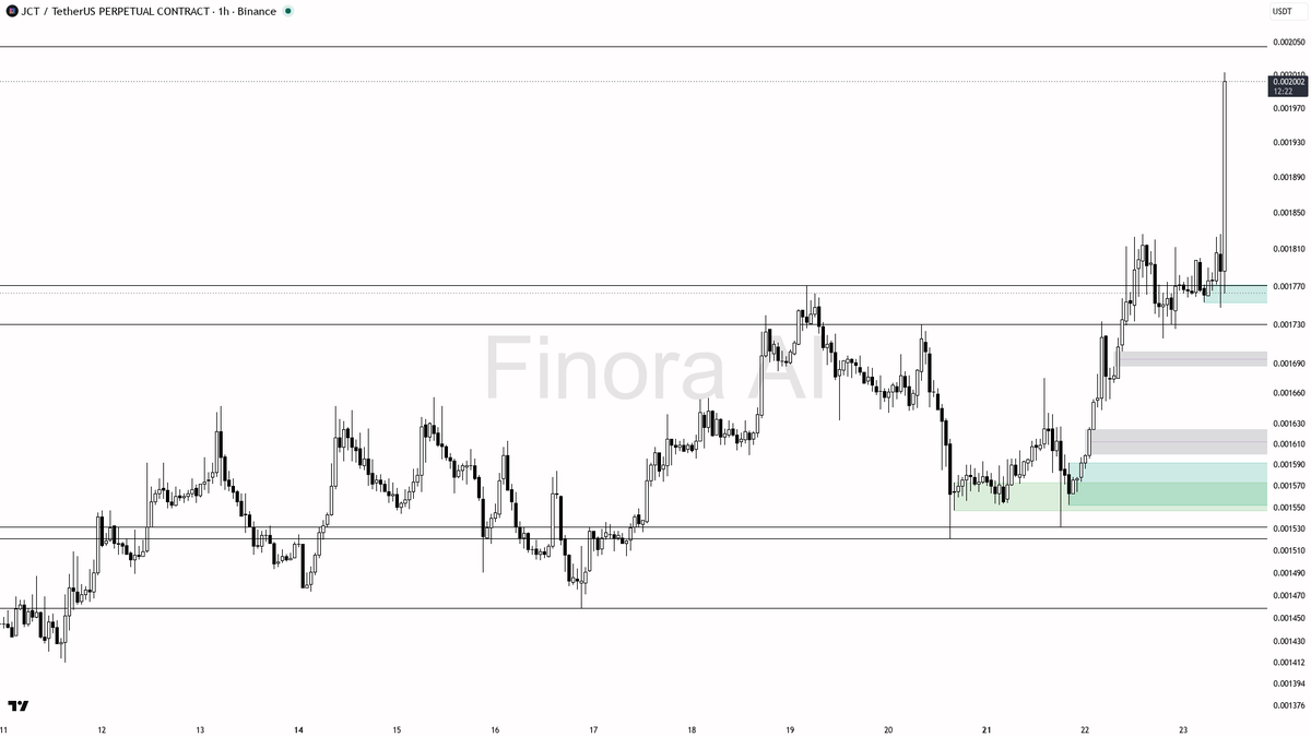 📈 $JCT 6.9% 15m spike on 1.6x vol is liquidity grab into expansion 🧵👇 
 [📷](https://pbs.twimg.com/media/HS4r3BkXcAAm-eK.png) https://pbs.twimg.com/media/HS4