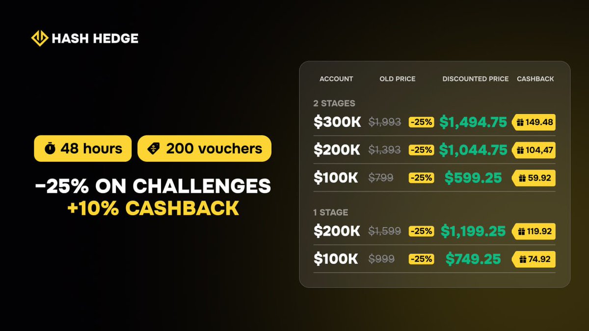 HashHedgehq's tweet photo. 25% OFF challenges up to $300K | 48 hours only 
For 48 hours, we’re cutting the price of Hash Hedge’s largest Challenges by 25%.

Discounted prices:
→ $300K: $1,993 → $1,495 (Two-Stage, Crypto)
→ $200K: $1,393 → $1,045 (Two-Stage, Crypto)
→ $100K: $799 → $600 (Two-Stage, Crypto & U.S. Stocks)
→ $200K: $1,599 → $1,200 (One-Stage, Crypto)
→ $100K: $999 → $750 (One-Stage, Crypto)

Promo details:
⏰ From September 23, 00:00 to September 24, 23:59 (Dubai Time)
🎟 Only 200 vouchers available
✅ Promo code: FSALE25
🔄 Discount applies to repeat purchases too

Plus, get increased 10% cashback ✅