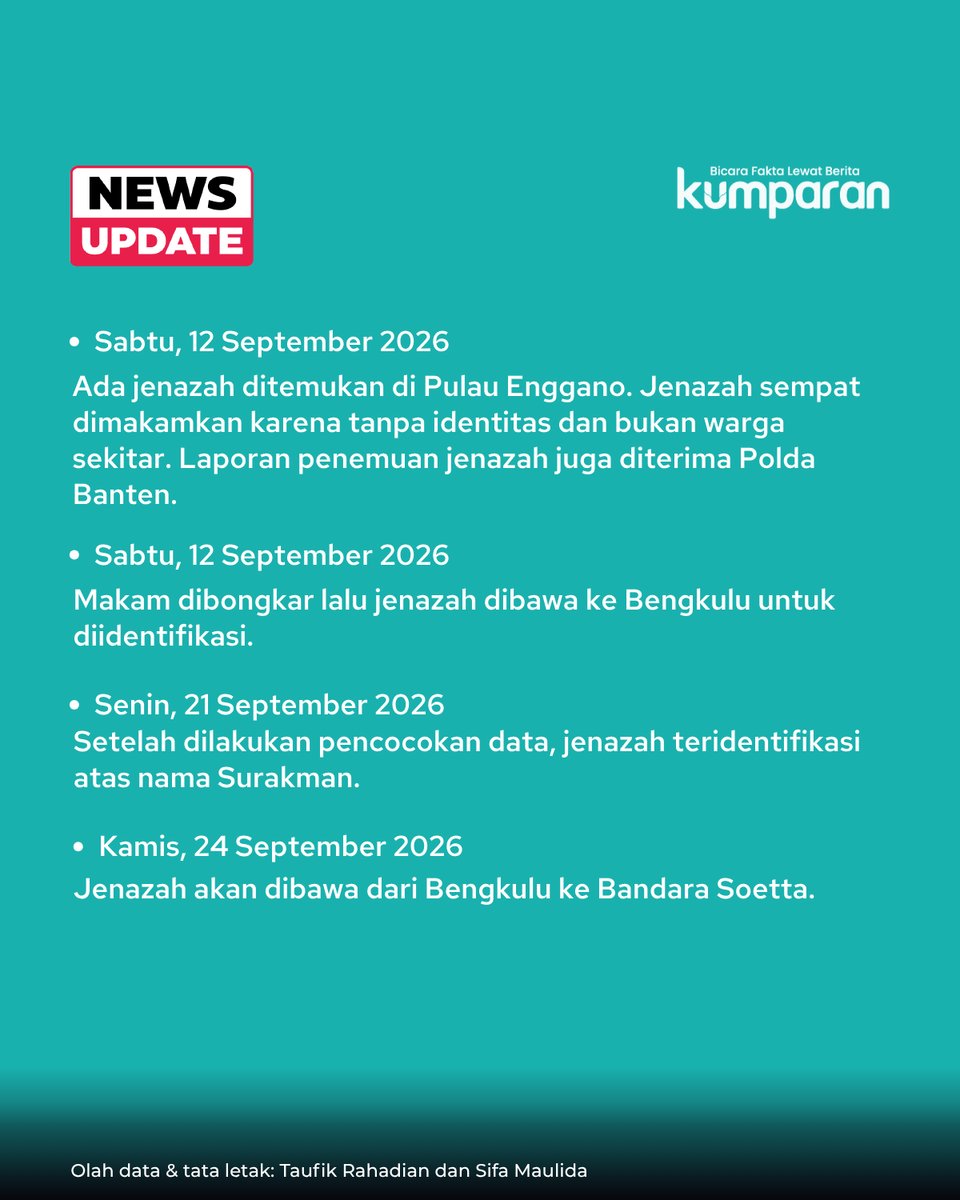 kumparan's tweet photo. Polda Banten menjabarkan kronologi penemuan dan identifikasi jenazah Surakman, kru kapal yang membawa 5 wartawan meliput erupsi Gunung Anak Krakatau. 

Polisi memastikan jenazah tersebut adalah Surakman pada 21 September 2026. 

Berikut kumparan merangkum detail kronologi tersebut.

📸: Dok. kumparan.

Baca selengkapnya dengan klik link di bio. Cari tahu berita update lainnya dengan download aplikasi kumparan di App Store atau Google Play.⁠
⁠
📝: newsupdate | update | news | carousel | R158 | R025 | E023
⁠
#bicarafaktalewatberita #kumparan