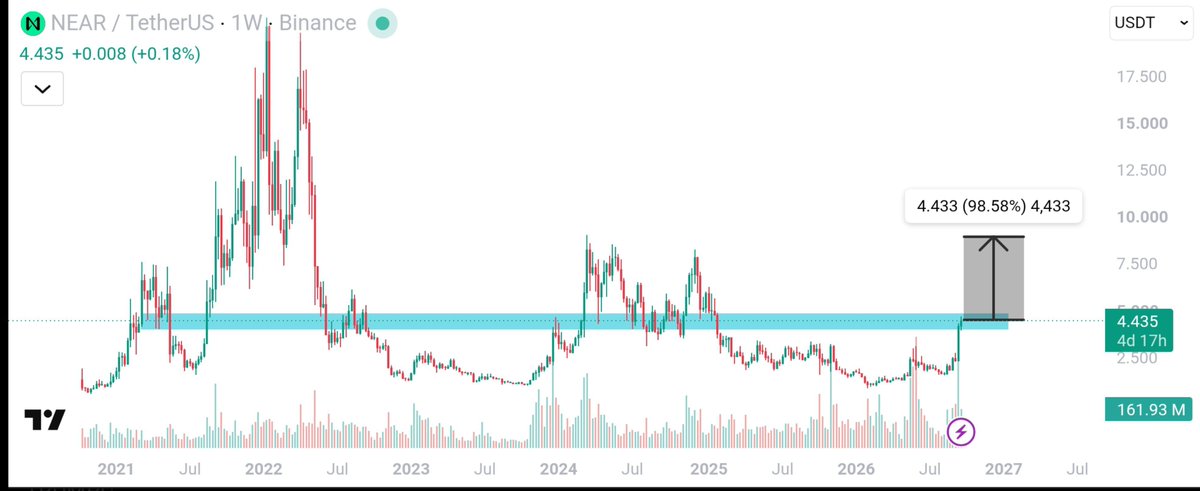 $NEAR is finally waking up. 👀

Weekly breakout above this key zone could open the door toward $8.80 — nearly a 100% move from here.

Watching this one closely.