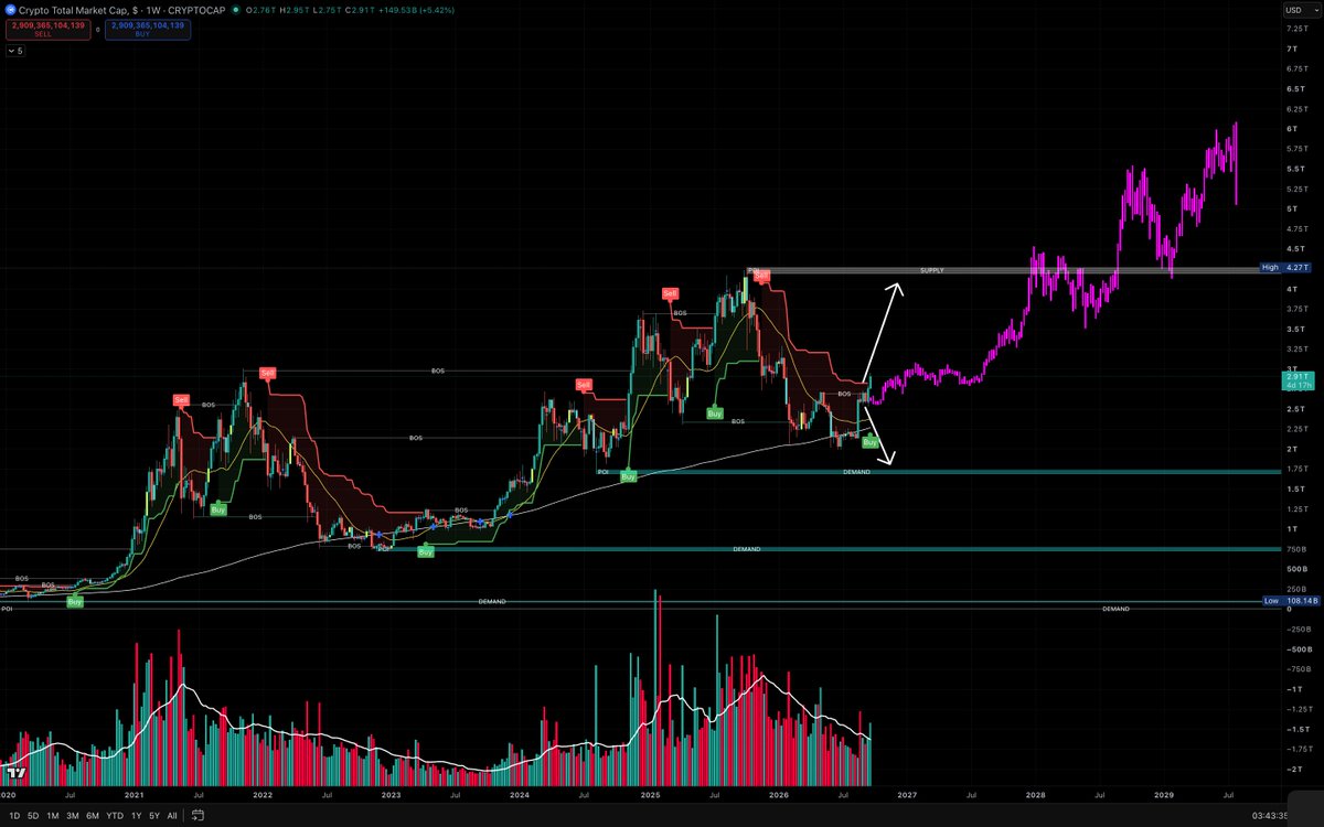 FabVajra's tweet photo. It seems a direction has been finally taken, supertrend triggered #CRYPTOCLARITYACT #cryptonewsdaily https://t.co/8wq8VeC8pK