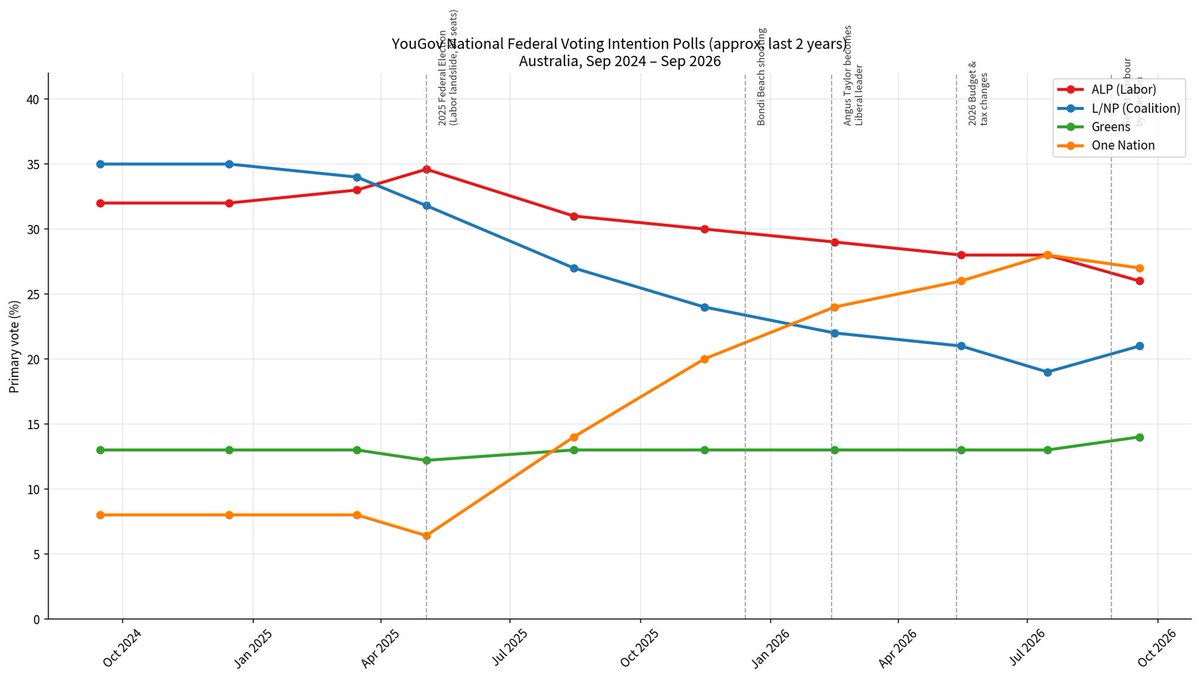 PaulManser20's tweet photo. @AusPoll6 Last 2 years of yougov polls for reference https://t.co/0zgKISDaLv