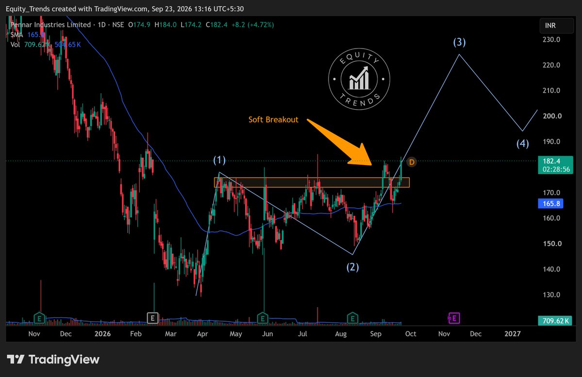 EquityTrends's tweet photo. #PENIND +4% today. 😀
I would not be surprised if it takes off in the next few days.
THIS IS NOT A BUY/SELL/HOLD RECOMMENDATION. PLEASE DO YOUR OWN DUE DILIGENCE BEFORE MAKING A DECISION.
#swingtrading #pennar https://t.co/wmmY7TgtYY