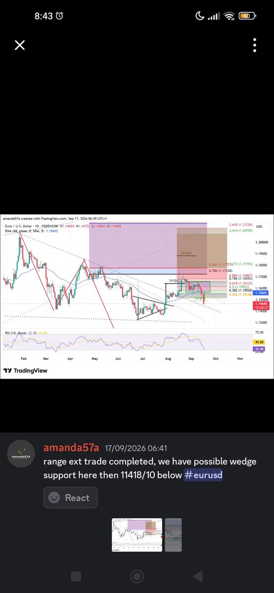 amanda57a's tweet photo. #EURUSD short and staying short selling rallies has worked out well.. patterns completed for now and we are testing imo support.. great profits for members that compared analysis and agreed with their own. #forex #TradingStrategy #TradingSetup #TradingEducation #FXTrading #fx https://t.co/Pfed7cjCaZ
