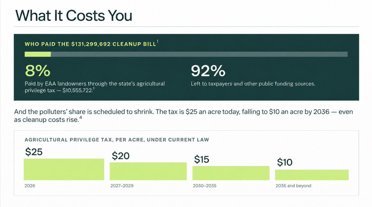 yashar's tweet photo. This is nuts! 

Nearly 70% of Florida voters amended the constitution so Everglades polluters would be “primarily responsible” for cleanup.

Sugarcane now makes up 96% of the farming area at issue.

Yet the tax on that land covered just 8% of cleanup. 

Taxpayers covered the other 92%.

Data Here: https://t.co/OVinUgNauo