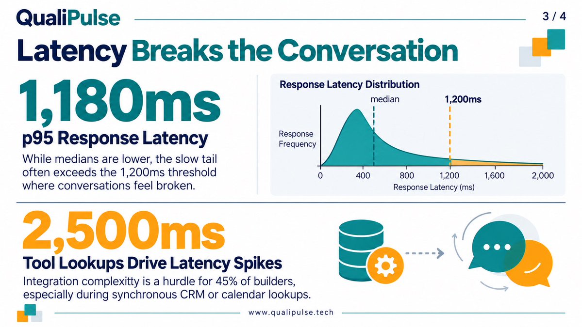TestMetry's tweet photo. Voice AI can sound impressive in a demo and still frustrate real customers.
55% struggle with repetition.
47.5% face mid sentence interruptions.
1,180ms p95 latency makes conversations feel broken.
Here are 5 problems teams must test before production 👇
#VoiceAI #AITesting https://t.co/FYZRkOE2KV