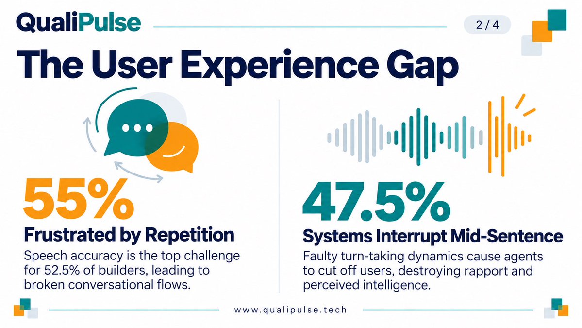 TestMetry's tweet photo. Voice AI can sound impressive in a demo and still frustrate real customers.
55% struggle with repetition.
47.5% face mid sentence interruptions.
1,180ms p95 latency makes conversations feel broken.
Here are 5 problems teams must test before production 👇
#VoiceAI #AITesting https://t.co/FYZRkOE2KV