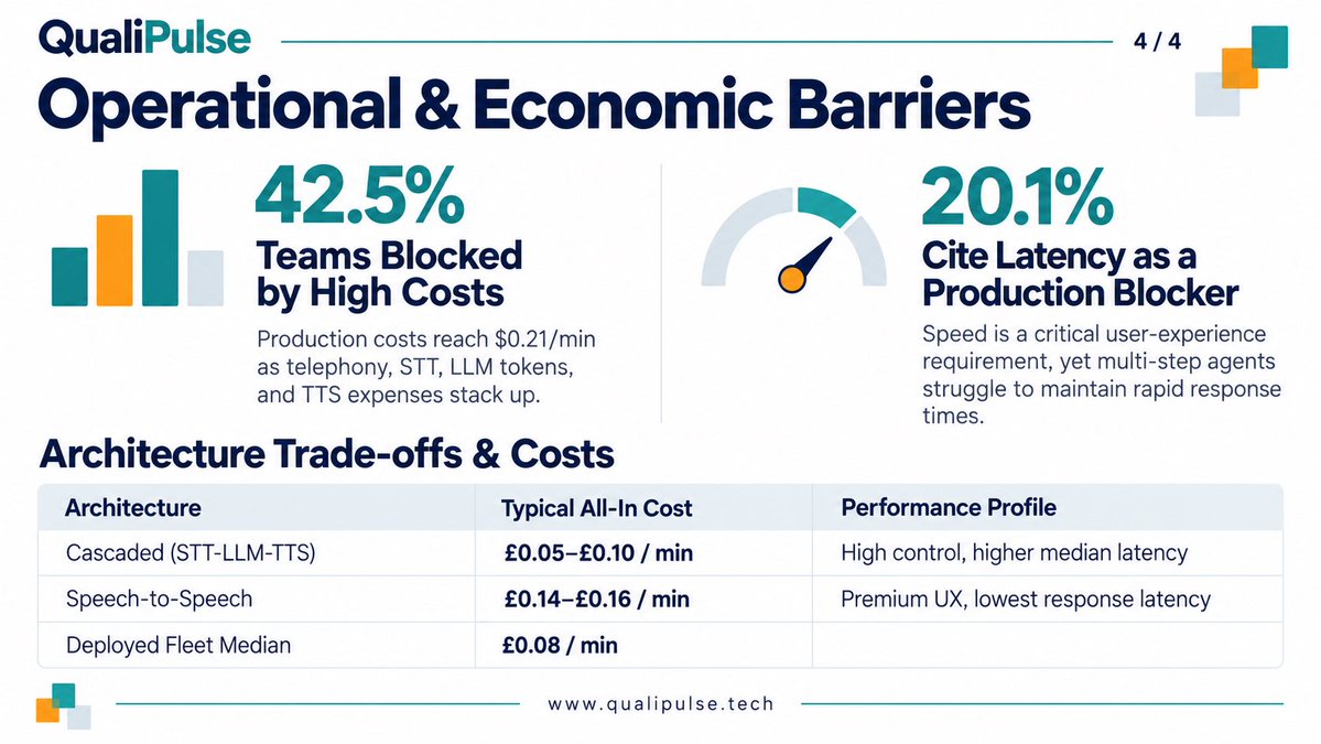 TestMetry's tweet photo. Voice AI can sound impressive in a demo and still frustrate real customers.
55% struggle with repetition.
47.5% face mid sentence interruptions.
1,180ms p95 latency makes conversations feel broken.
Here are 5 problems teams must test before production 👇
#VoiceAI #AITesting https://t.co/FYZRkOE2KV