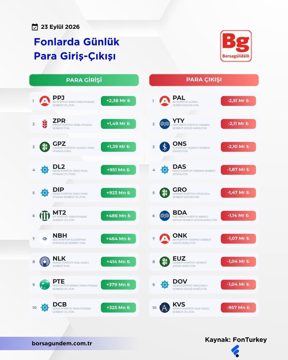 borsagundemtr's tweet photo. 📊 Fonlarda Günlük Yatırımcı Hareketliliği
💰 Para Girişi:
🥇 #PPJ +2,38 Mr ₺
🥈 #ZPR +1,49 Mr ₺
🥉 #GPZ +1,39 Mr ₺
👥 Yatırımcı Artışı:
🥇 #TTA +845
🥈 #ZBJ +450
🥉 #IOO +302 https://t.co/mkGPwkRglp