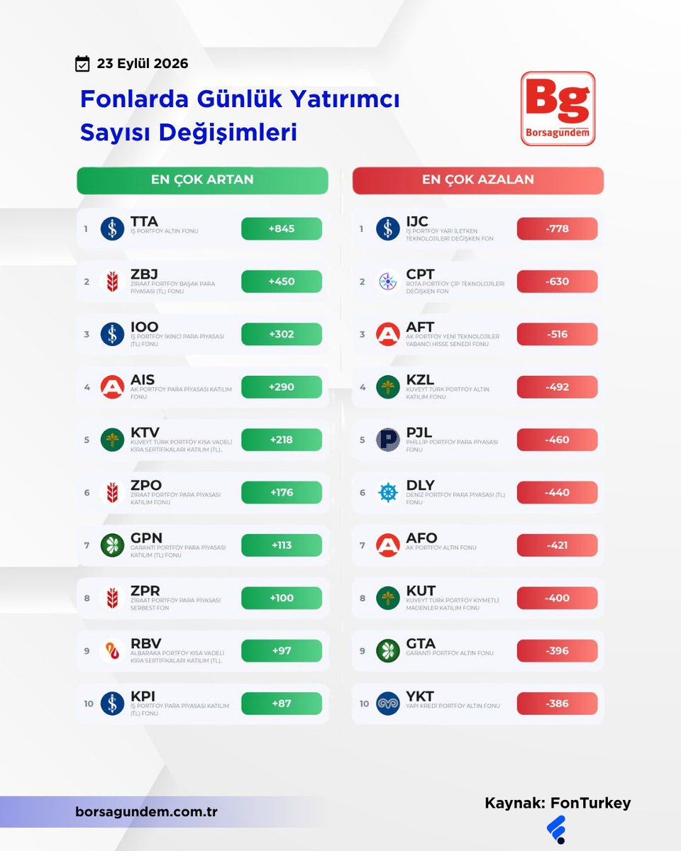 borsagundemtr's tweet photo. 📊 Fonlarda Günlük Yatırımcı Hareketliliği
💰 Para Girişi:
🥇 #PPJ +2,38 Mr ₺
🥈 #ZPR +1,49 Mr ₺
🥉 #GPZ +1,39 Mr ₺
👥 Yatırımcı Artışı:
🥇 #TTA +845
🥈 #ZBJ +450
🥉 #IOO +302 https://t.co/mkGPwkRglp