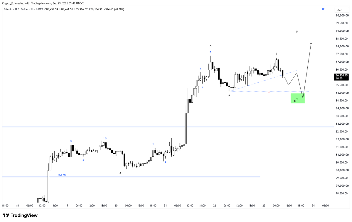 Crypto_Ed_NL's tweet photo. #BTC 
Lower TF update. 
Did indeed bounce from that area, but not as strong as I hoped for.... 
Looks more like a corrective bounce as B and now going for C around 85k. 
If so, still expecting at least 1 more leg up to 88-90k https://t.co/lzPfdSAul9