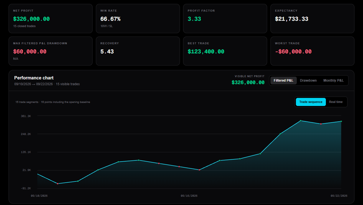 tracequantai's tweet photo. 🔥 EA Diamond Scalper just delivered pure heat

$326,000 net profit
Only 15 trades
66.67% win rate
Profit Factor 3.33
From Sep 10–22… absolute beast mode
Who’s running this?
#ForexEA #DiamondScalper #TradingResults https://t.co/EcYIkgE66U