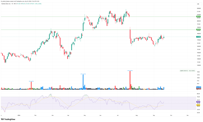 antonios_wa's tweet photo. #bandhan_Bank 175 to 185 near first target https://t.co/5V5jGo9nxI