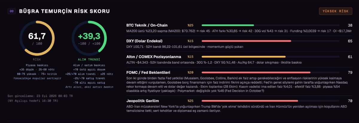 busratemurcin's tweet photo. Kompozit risk skoru YÜKSEK. Dikkat ⚠️

Risk 61,7/100 · Alım trendi +39,3

🔴 Fed’den şahin mesajlar; Ekim’de faiz artışı beklentisi güçleniyor.
🔴 ABD–İran gerilimi risk yaratıyor.
🟢 BTC, 200 günlük ortalamasının %23,2 üzerinde.

Alım baskısı güçlü, ama piyasanın zemini kırılgan. Pozisyon büyüklüğüne dikkat.