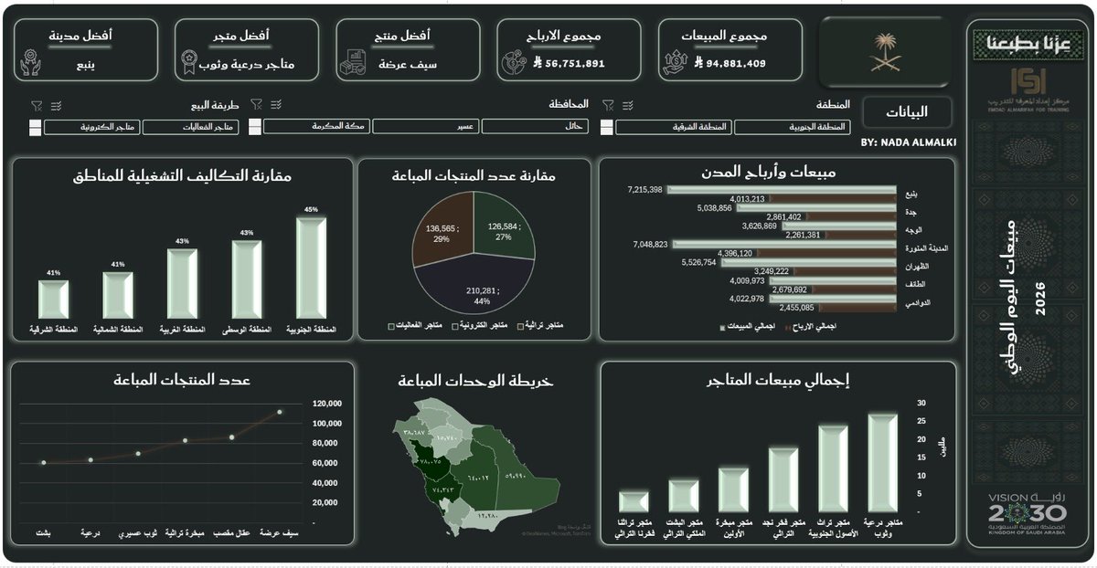 i3iNii's tweet photo. يسعدني مشاركة أحد أعمالي في تحليل البيانات باستخدام #Excel 📊

صممت Dashboard تفاعلية تساعد على عرض المعلومات بشكل واضح، لتسهيل اتخاذ القرارات. 

كل الشكر للأستاذ @ABDULMAJEEDFUL على التوصية و لـ @emdadalmarefa على إتاحة الفرصة وللمدرب أ. عبدالرحمن على ما قدمه من معرفة وخبرة. https://t.co/bQsNpyhgcD