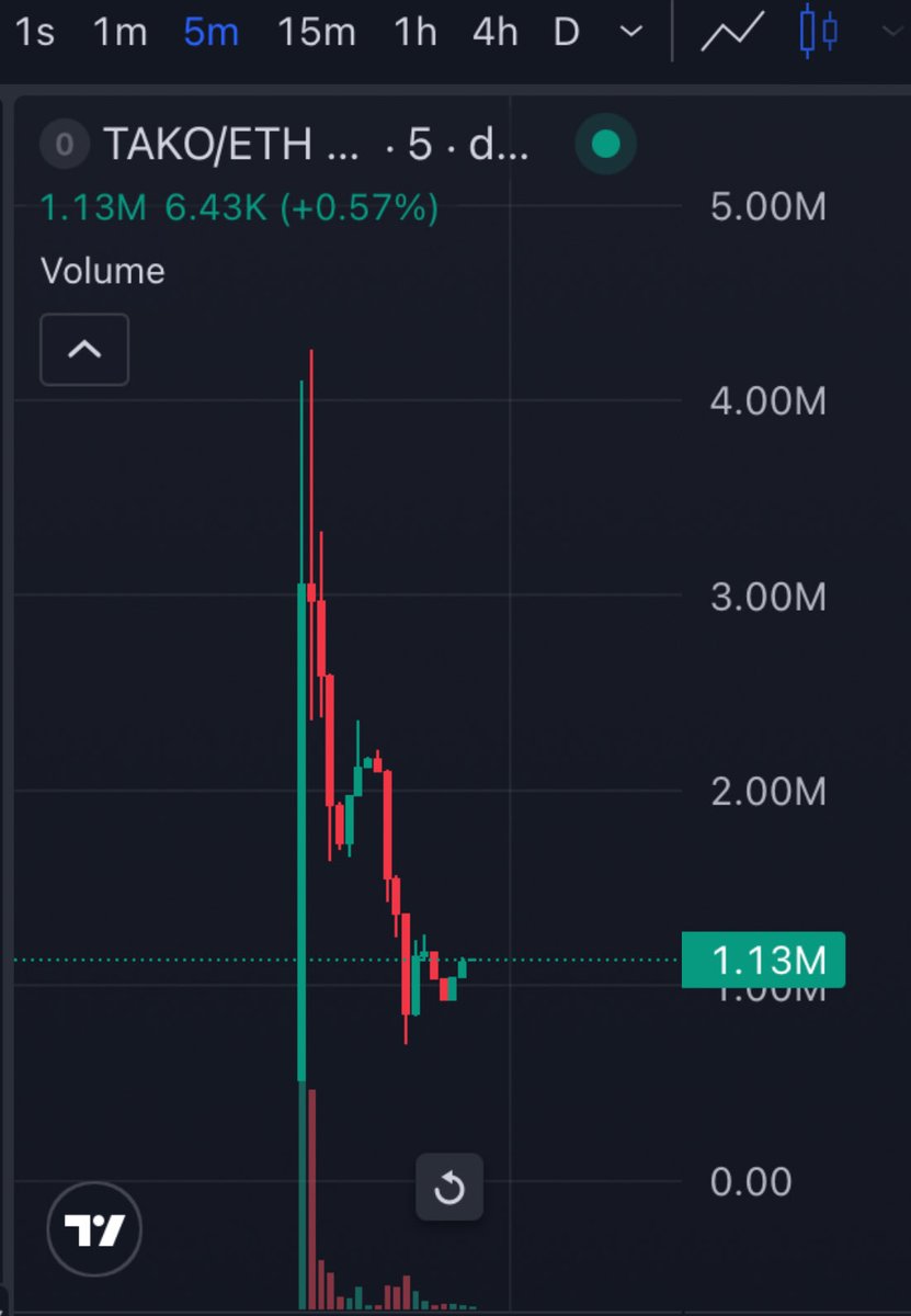 NoxFlips1's tweet photo. $TAKO

Super fast 105x on this, another clean call🔥

34k >>>> now 1.1M sold at 2.6M MC

Dm @Noxflip, there's gonna be a massive wim coming waste no time Dm and join now 💯💯💯 https://t.co/i2ZUcKGEfr