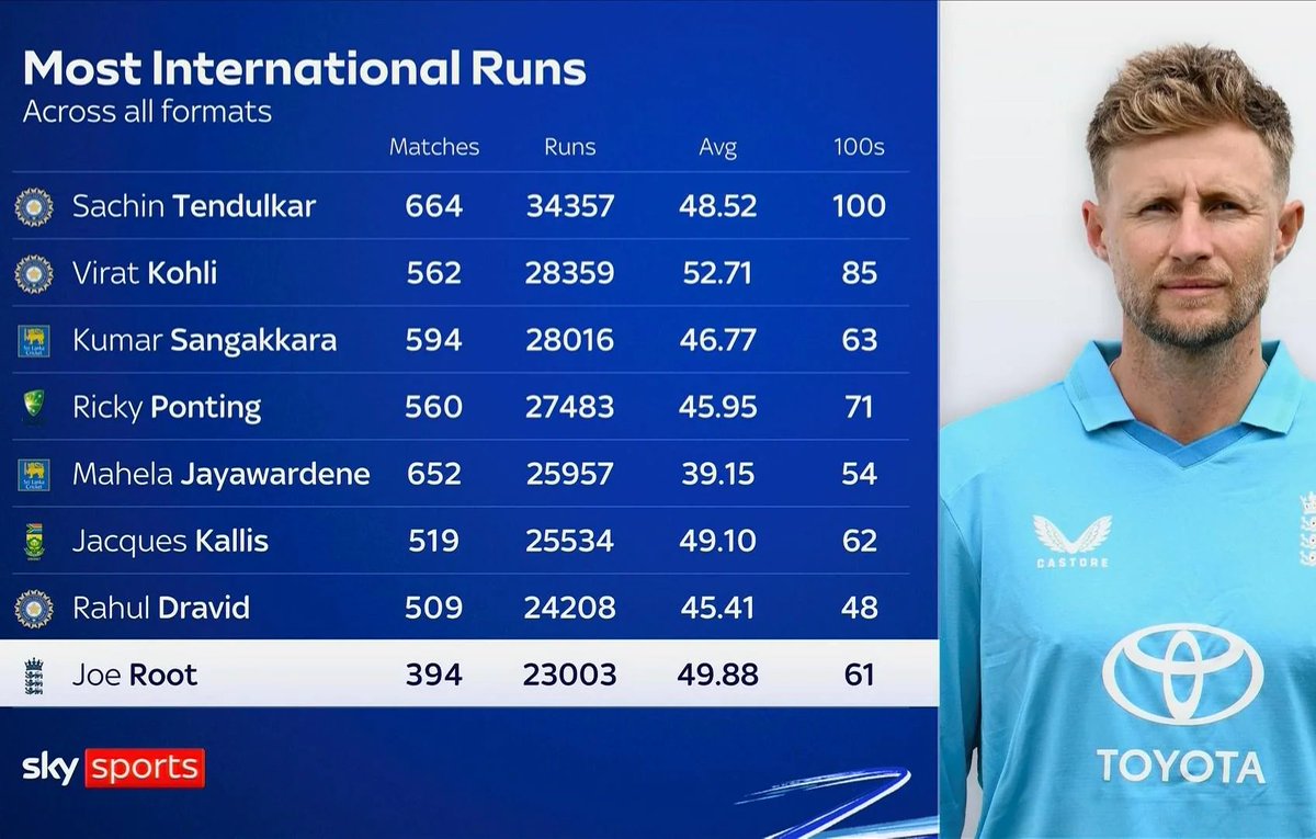 atsillypoint's tweet photo. It took Sachin Tendulkar 522 innings to reach 23,000, almost entirely in two formats. It took Virat Kohli 490 with three formats to do it in. But it took Joe Root 521. His last T20 international was in May 2019, and he has missed a stack of one-day cricket besides.

Almost two formats. One innings quicker than Sachin. Second-fastest in the history of the sport. Fourteen thousand Test runs at 50.45. Nearly eight thousand ODI runs at 51.15.

He is 1,643 away from the highest run tally in Test history. The next three years might do it. Keep him in ODIs and Ponting and Sangakkara are in range too.

These many runs, despite not being a T20I regular and missing a lot of ODIs.

Outstanding achievement.