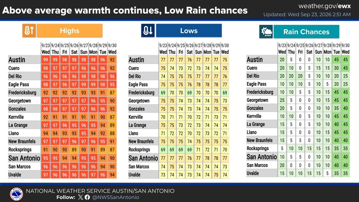 The graphic shows the highs, lows and chances of rain for the next week. Above average daily temperatures are forecast for the next several days with low rain chances.  Highs mainly in the 90s with lows in the 70s. 