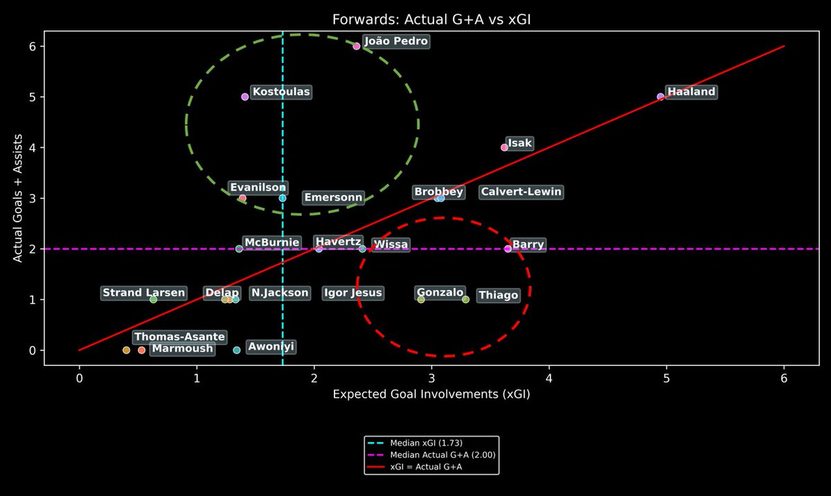 FPL_Avirup's tweet photo. Forwards
Lucky: J. Pedro, Kostoulas, Evanilson, Emersonn
Unlucky: G. Garcia, Thiago, Barry
As expected: Haaland, Isak
I like Garcia for the upcoming fixtures, although Wissa and Barry are not too far off
#fpl #xgi https://t.co/SV7B9NovGR