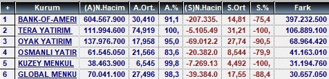 muhtarborsa's tweet photo. 🚨SÖZDE BATAN TERA..🚨

🚨#SONDAKİKA  Borsa İstanbul'da günün en güçlü ilk iki alıcıları Bank of America ve Tera Yatırım! 

Tera Yatırım "üzerinden" en çok AKBNK ve THYAO alınıyor.

#Spk #Midas #Thf #Tly #Tp2
 #THF

#borsa #yatırım #temettü #teraportföy #BistŞirketler #BIST #fon #tly #pusulaportföy

#FonMağdurları 

#tera #tly #thf #tp2 #spk

#DOH  #TMV #BON #THF
#YVB #GZM #CPU #KHA 
#ICH #DFI #TLY #TP2 #KTLEV 
#DSTKF #MANAS #TERA #TEHOL
#Takasbank #Garan #THYAO #YKBNK