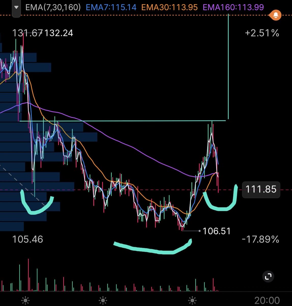 ICTheFuture's tweet photo. 🚨Trade  Alert ‼️ $BABA looks primed to erupt. If it reverses anywhere from here to $110.50, start loading. Call volume is spiking, Buy ratings are holding strong and an INV H&amp;S is shaping up on the 4HR… targeting ~$134.50 in the near term…🌋🌋🌋…🥃 https://t.co/EgjxL7NGCP