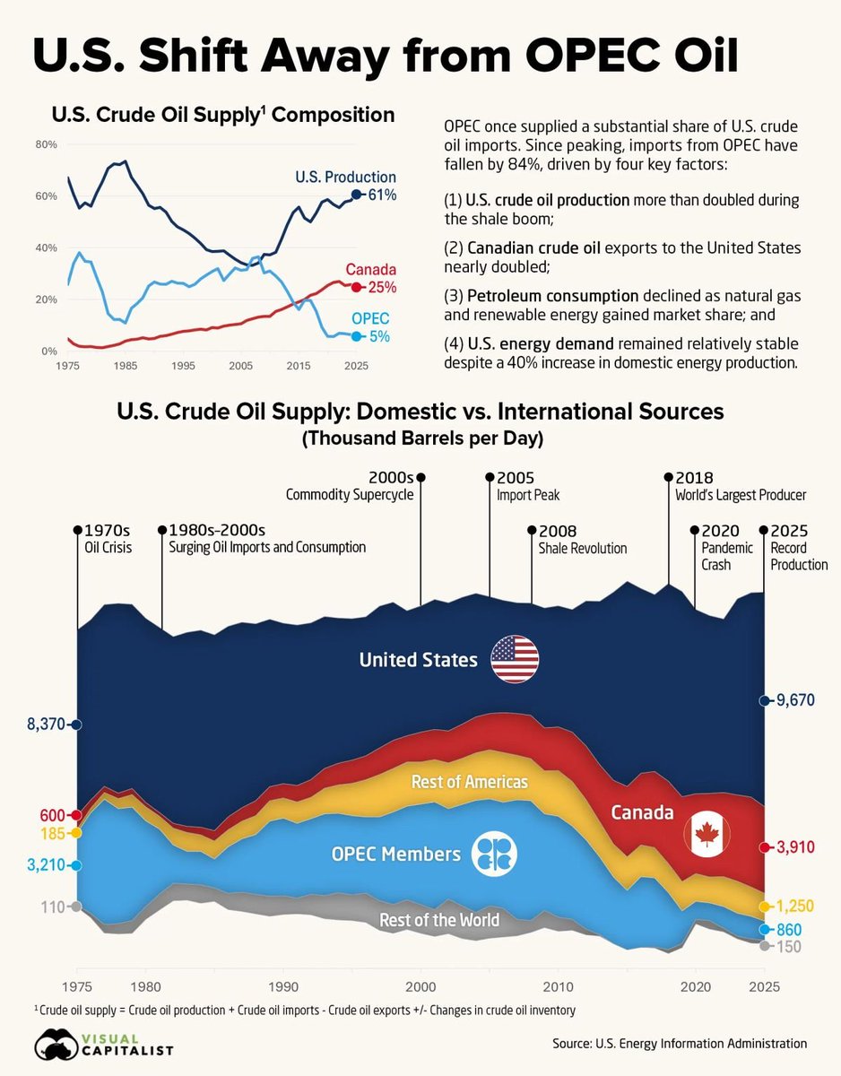 jackprandelli's tweet photo. 🚨🛢️OPEC's share of US crude supply has collapsed from over 70% in the 1980s to just 5% today an 84% drop from peak.

The US and Canada now account for 86% of America's crude oil supply combined. 

OPEC's leverage over US gasoline prices just isn't what it used to be.
https://t.co/TQeKbl8vf2