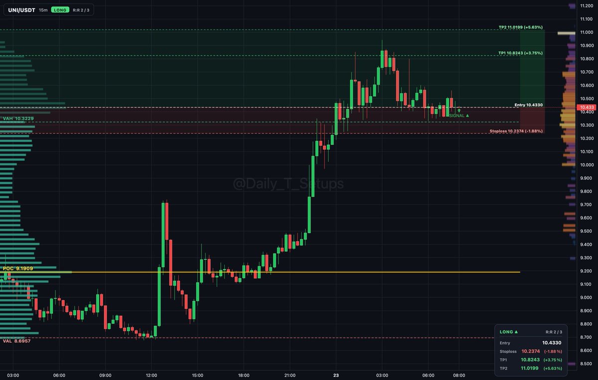 ethereum:0x1f9840a85d5af5bf1d1762f925bdaddc4201f984 auction rotation shows buyers absorbing near VAH at 10.323 above value.

🔼 Long setup
📍 Entry: 10.442
🛑 S