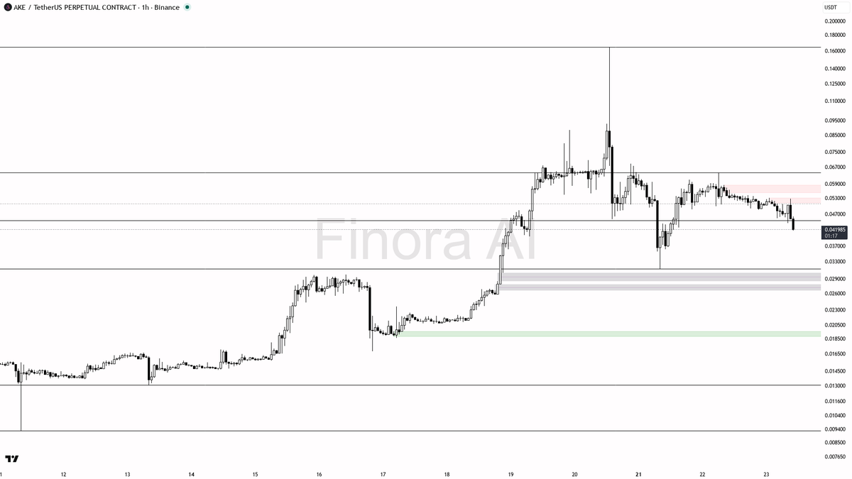 📉 $AKE -3.8% dump on 1.3x vol looks like continuation, not a bottom

- my bias is bearish here on the 1h — that sharp -3.8% dump with elevated volume looks lik