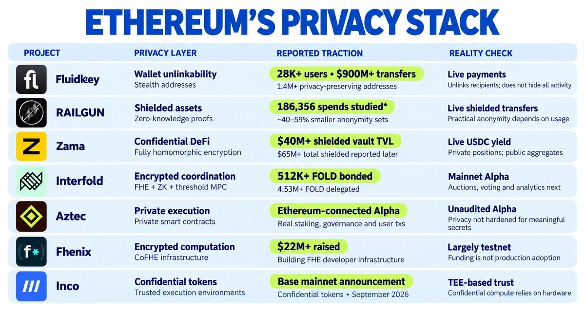 Kaffchad's tweet photo. Privacy narrative is everywhere right now with $ZEC and $VVV leading.

Ethereum itself is also pushing the privacy lane, but it probably never becomes a privacy chain in the Zcash/Monero sense.

The chain stays public underneath while an entire privacy layer gets built above it.

Wallet privacy, private orderflow, shielded transfers, encrypted balances, private execution, private DeFi, selective disclosure… are some of the privacy tech I can name.

Somehow almost every piece of that stack went from research to something usable in 2026.

@fluidkey has 28K+ users, generated 1.4M+ privacy-preserving addresses and processed $900M+ transfers using stealth addresses.

Meaning you can receive money without permanently doxxing one reusable wallet to everyone paying you.

@RAILGUN_Project gives Ethereum an actual shielded asset layer too.

A 2026 study looked at 186,356 unshielding spends across RAILGUN/Hinkal and found real-world constraints reduced average anonymity sets by ~40-59%.

3,679 txs ended up with 10 possible senders or less. 1,228 had an anonymity set of one.

FHE finally started looking less like cryptography twitter fanfic.

@zama | ethereum:0xa12cc123ba206d4031d1c7f6223d1c2ec249f4f3 launched confidential USDC yield through a Steakhouse/Morpho vault where individual positions stay hidden while aggregate information can remain public.

– $40M+ shielded TVL in ~7 weeks

– $65M+ total shielded two days later

They’ve also shown confidential OTC settlement with GSR, confidential payroll/payments and encrypted tokens.

@theInterfold is building encrypted coordination where multiple parties can compute on private inputs using FHE + ZK + threshold MPC, without trusting a single operator or TEE.

Mainnet Alpha is live with 512K+ $FOLD bonded to ciphernodes and 4.53M+ delegated, with auctions, private voting and shared analytics coming next.

@aztecnetwork is attacking general private execution.

Its Alpha is already connected to Ethereum with real staking, governance and user txs, but the network is unaudited, privacy isn’t fully hardened and meaningful secrets shouldn’t live there yet.

@fhenix raised $22M+ for CoFHE infrastructure, but current deployments are still largely on testnet.

@inconetwork went another direction and leaned more on TEEs for encrypted computation, announcing confidential tokens on Base mainnet in September.

@ethereumfndn’s Kohaku is trying to build privacy-first wallet tooling, but the repo still says major parts are WIP, unaudited and not production ready.

The thing with privacy is companies don’t necessarily need anonymous money.

They need payroll, treasury balances, trade size, inventory, collateral and counterparties to NOT be broadcast to the entire internet while still keeping settlement auditable.

Ethereum privacy rn is basically at the point where the edge pieces are becoming real, but the center is still unfinished.

And there probably won’t be one winning privacy primitive.

> ZK for proving private state transitions.

> FHE for computing over encrypted balances/state.

> MPC/threshold crypto for distributed key authority.

> TEEs when latency matters more than pure cryptographic trustlessness.

> private mempools for hiding intent before execution.

> stealth addresses for unlinkability.

Ethereum underneath all of it for public settlement. That’s also where Ethereum has a pretty unique edge.