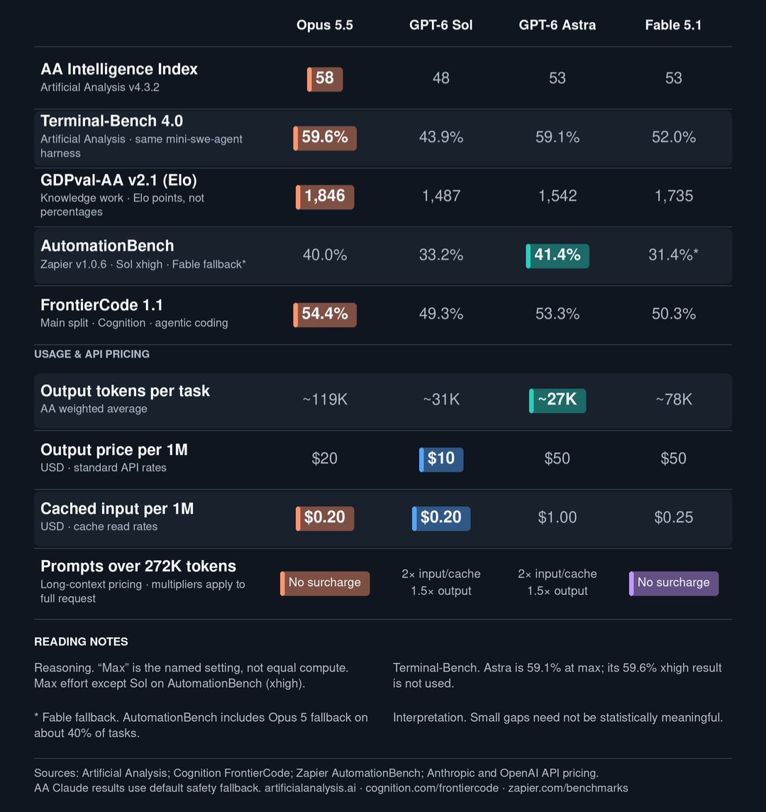 haider1's tweet photo. i did some digging into Opus 5.5 vs. GPT-6 sol benchmarks

opus = better quality
sol = 7.8x cheaper per task

if time matters, opus wins. if raw speed matters less, sol is much better value

though this probably affects usage credits more than subscriptions, since i still burn through codex limits way faster than CC