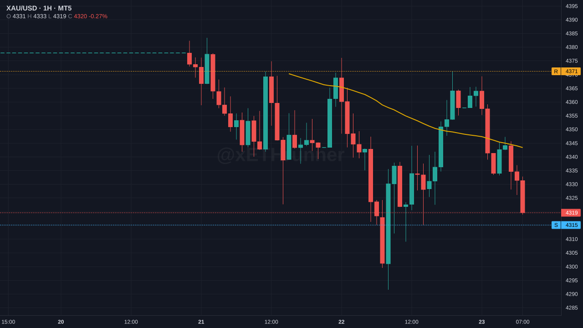 xETHrunner's tweet photo. $XAU 1H. 4320, off the 4315 support with 4371 capping above.

tight range, price hovering just above the floor.

4315 holds, structure stays intact, range compression continues.

loses it, opens lower with no obvious bid nearby.

$XAUUSD https://t.co/aKuZS6ZK1r