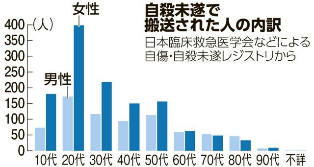 OM_tumu_cober's tweet photo. @asagi_xxxx @2000Takosan @gIsMlLzQY346CnW データとして明確に差が現れているのにどこが｢男女関係ない｣んだよアホ https://t.co/qV0iXdoLzH