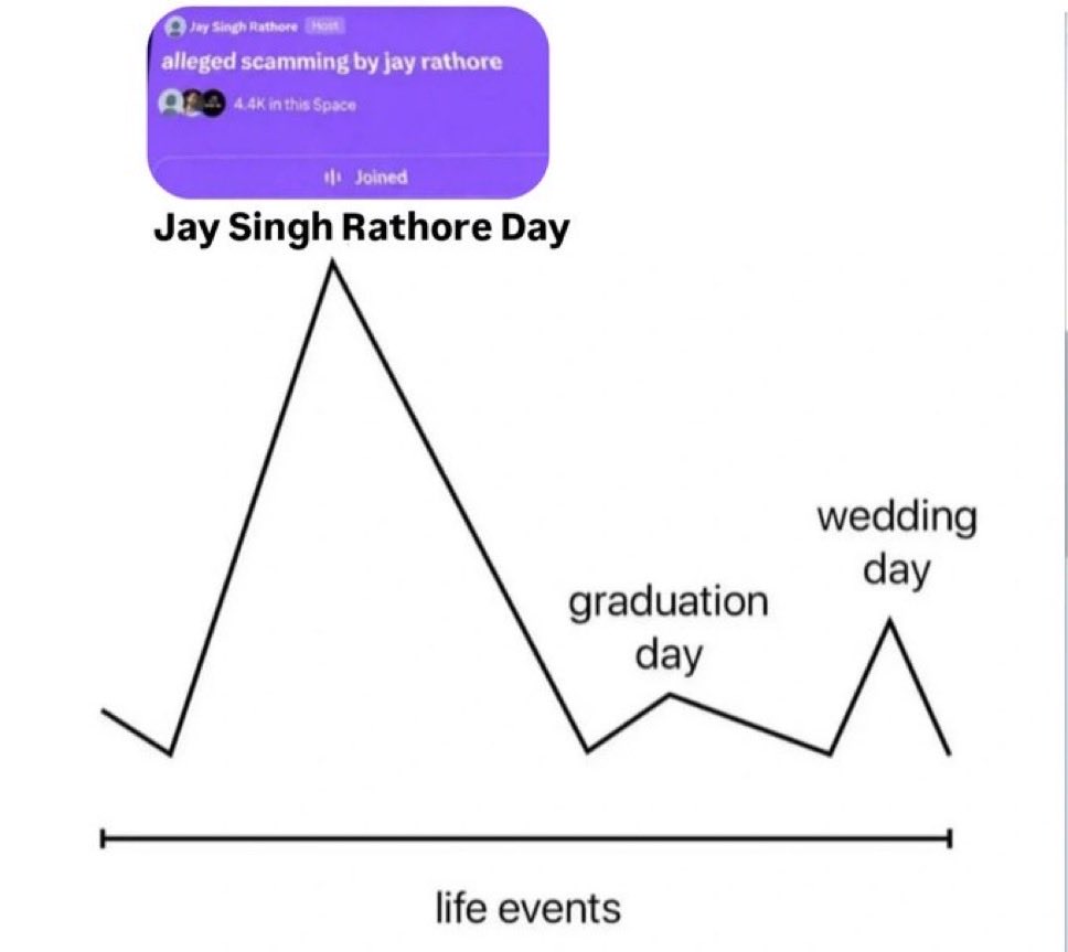 kindaadiabetic's tweet photo. Kitne scammer aaye
Kitne scammer gaye 

No one can match the level of OG Jai Singh Rathore

Ye bnda paise leke gya fir mazze bhi leke gya sabke 😂💀 https://t.co/bzslRDYInL