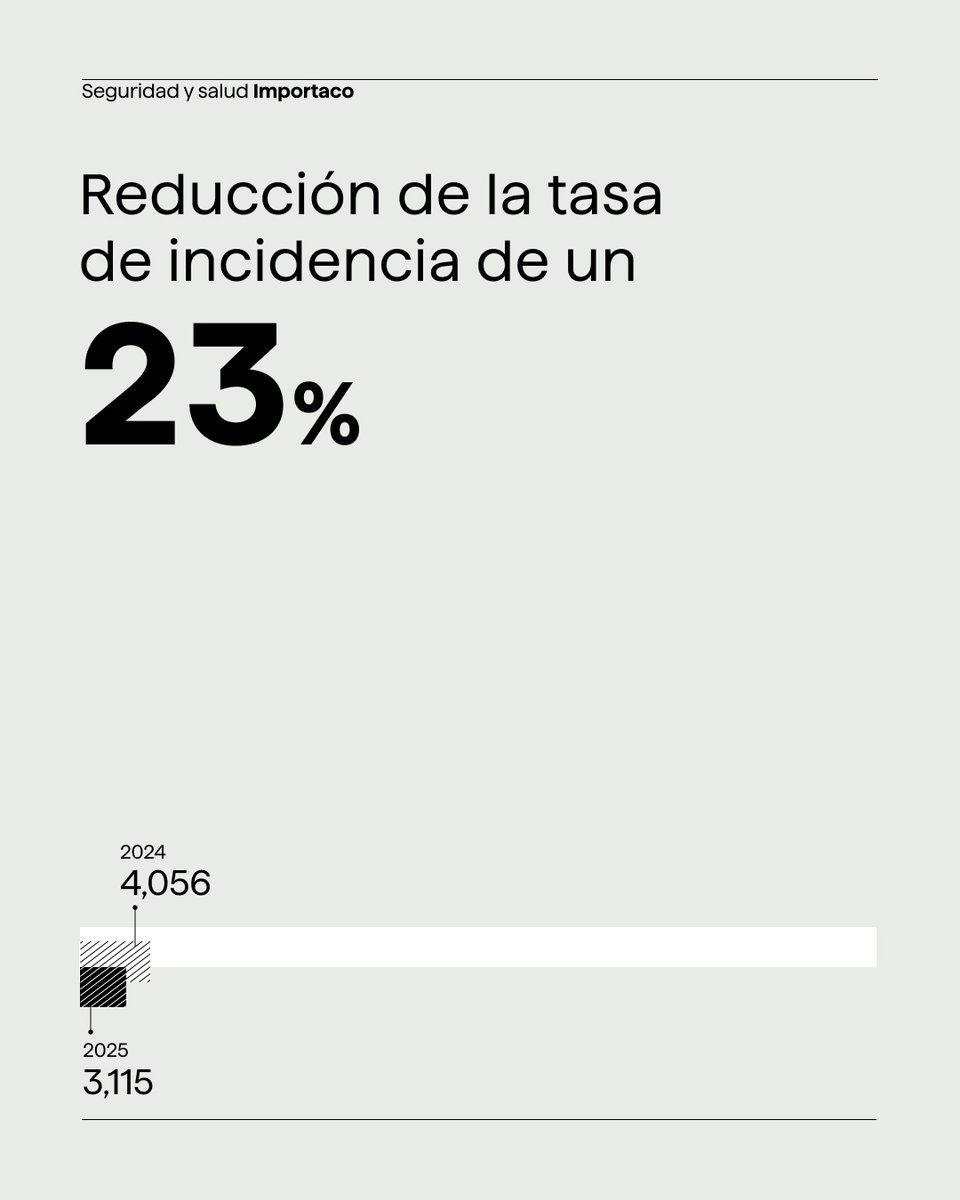 importaco's tweet photo. ✅ En @importaco impulsamos una cultura preventiva que sitúa la #seguridad y la #salud en el centro de nuestra actividad. En 2025 hemos reducido la tasa de incidencia del 4,05 % al 3,11 % respecto a 2024. Seguimos avanzando para cuidar de las personas. #Importaco https://t.co/kbR4PAWmiB