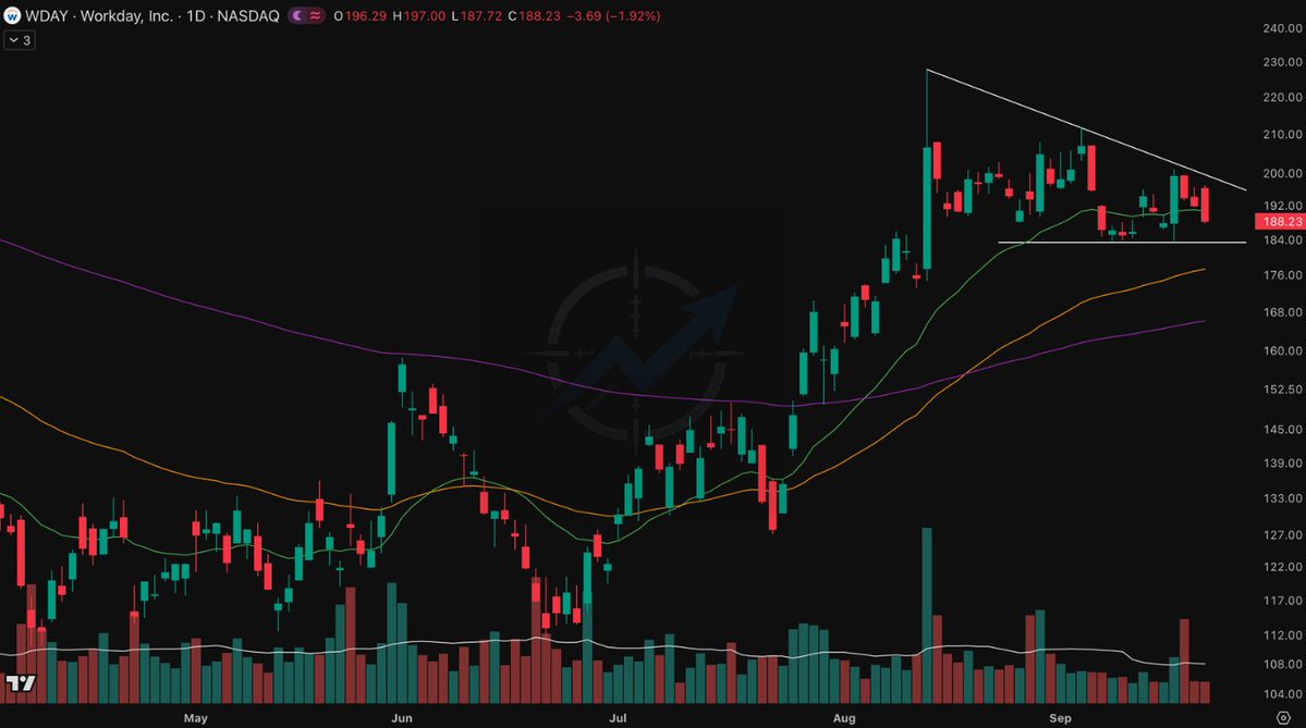 SniperAlphaCom's tweet photo. $WDAY ran hard. Now the range is getting seriously tight.

After the rally, price has been resting inside a narrowing wedge — still holding above the bigger trend support while volatility keeps compressing.

And with tech heating up again, the timing gets interesting.

Is $WDAY just reloading before the trend continues?