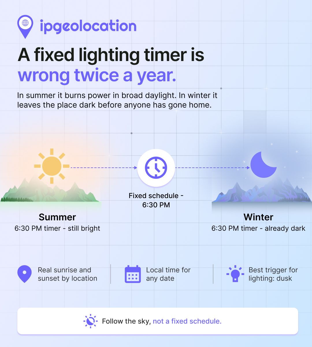 ipgeolocationio's tweet photo. A fixed lighting timer is wrong twice a year. In summer it burns power in daylight. In winter it leaves you dark before anyone's gone home.
https://t.co/WCtsGYACBm gives real local sunrise and sunset for any day, so lights follow the sun:

https://t.co/frJ8lzSjP6 
#SmartHome #IoT https://t.co/JcpLnGE4w6