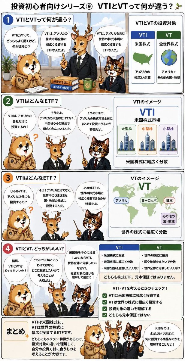 SSHUNRX8's tweet photo. 投資初心者向けシリーズ⑨
「VTIとVTって何が違う?」 📊✨
よく耳にする人気のETF「VTI」と「VT」ですが、実は投資の対象が大きく異なります。
🇺🇸米国株式全体に広く投資する「VTI」
🌍世界中の株式に広く分散する「VT」
どっちが自分に合う?詳細は画像をチェック👇
#資産運用 #投資初心者 #VTI #VT https://t.co/Ak0AlLICeD