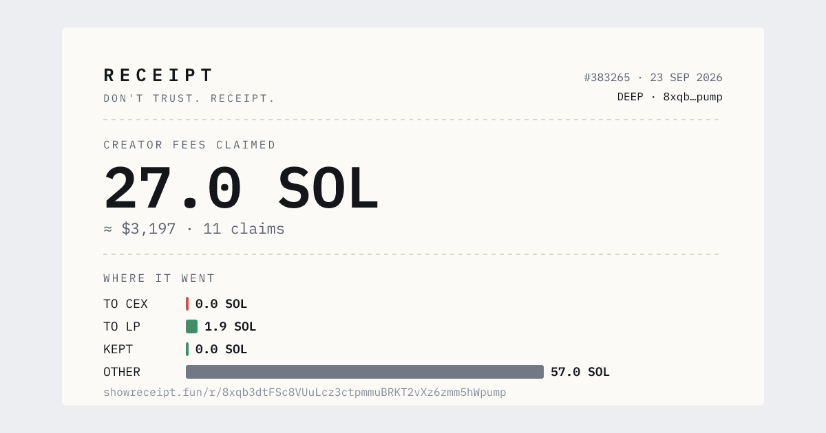 showreceipt's tweet photo. The creator of $DEEP collected 26.955 SOL ($3,197) in fees on launch day, in 11 claims.

Yesterday this receipt read 31.6 SOL out of the creator wallet. Today: 58.884 SOL — 28 SOL to one wallet, 26.1 SOL to another.

https://t.co/g33IVONwwZ

Line wrong? /dispute, corrected in 24 h.