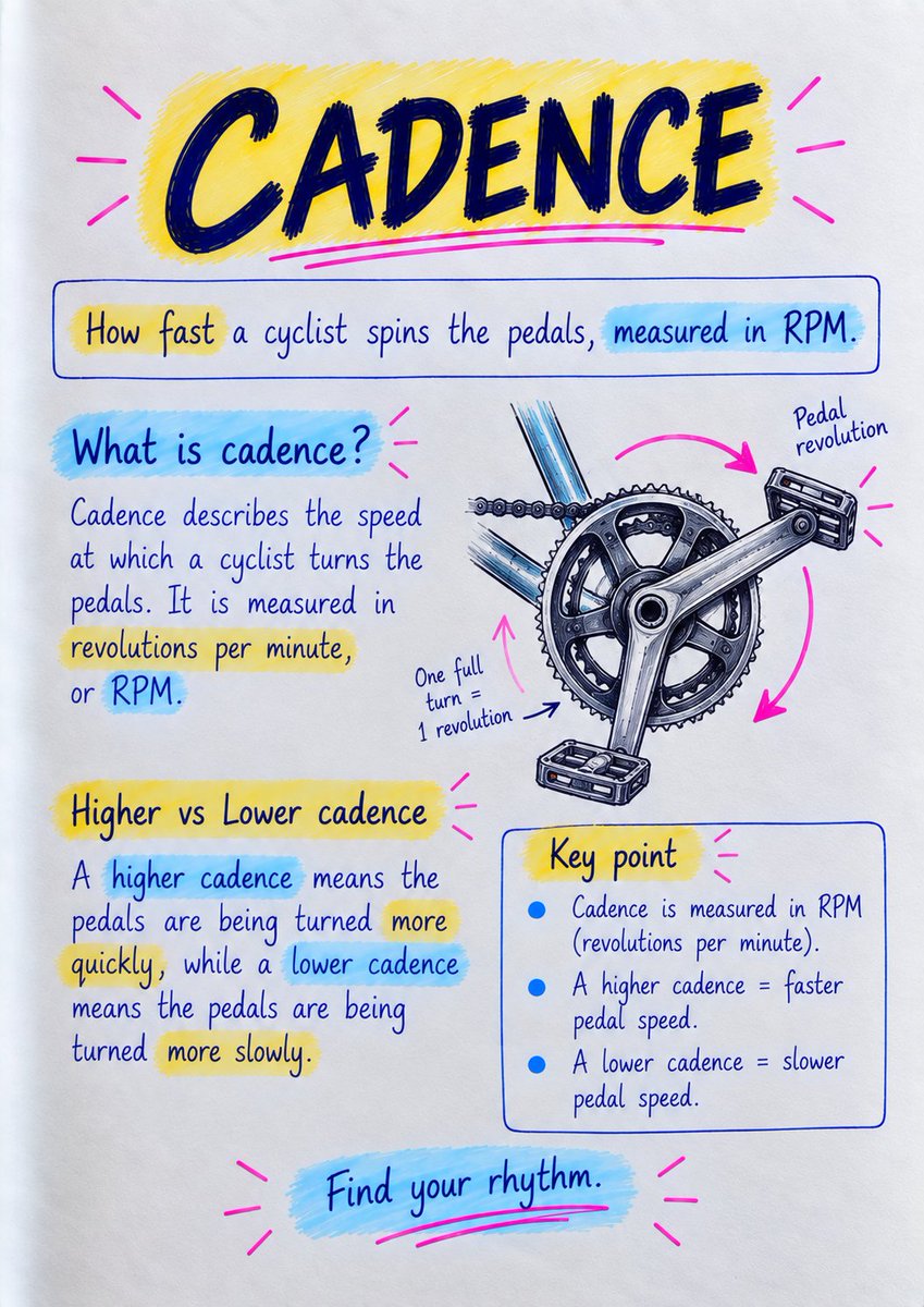 domeslyride's tweet photo. 🌐 https://t.co/8y7sYegXS6

🚴 Cycling has a language of its own.

Once you know the terms, races, tactics, and group riding become much easier to understand.

Here’s a simple visual guide to get started.

#Cycling #RoadCycling #CyclingTips https://t.co/CArGyiwo6F