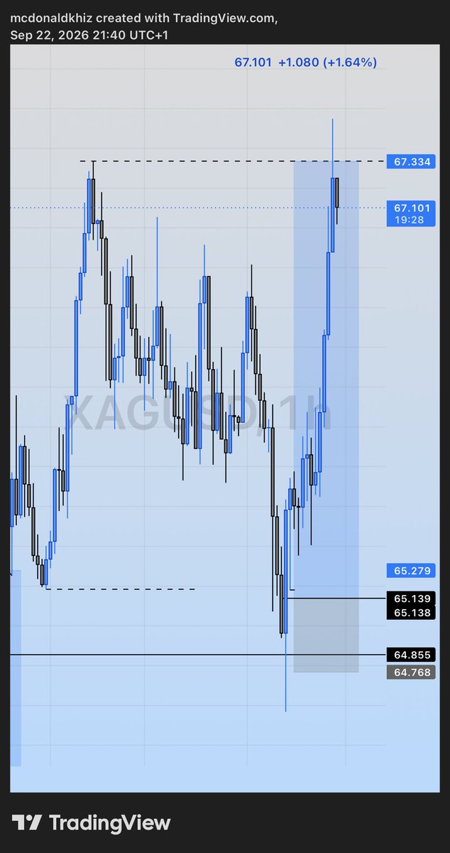 McdonaldKhiz's tweet photo. Gold and Silver have I none…

But USDT they gave to me💙

GM FXNG📊💙 https://t.co/vBxLBkc8vF