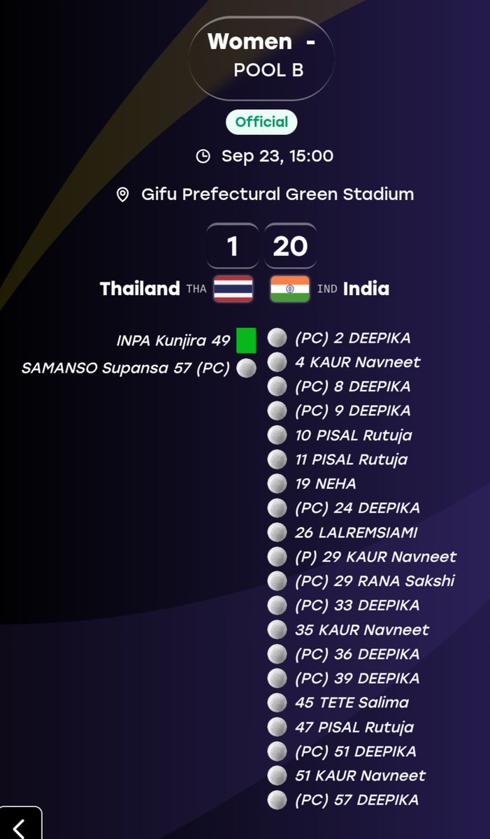 concise_sports's tweet photo. UPDATE : Asian Games 2026 

Women Hockey
India 20-1 Thailand https://t.co/blbDOyZgPd