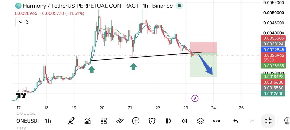 Thewolfcrypto_'s tweet photo. #ONE/USDT #SHORT

Leverage: Cross 20x

Entry Targets: 0.0028950

💵Take Profits
1️⃣0.0027700
2️⃣0.0025300
3️⃣0.0021000
4️⃣0.0018500

🛑Stop Loss: 0.0035500

💵 Bearish setup active — follow the signal and secure profits at targets. https://t.co/7ZCif1aB2v