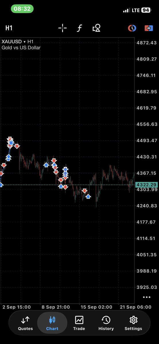 Aot_ayo's tweet photo. L2 Signals update:

The signal engine is back online after I fixed the 15m XAUUSD data pipeline using synthetic candles.

But now the market is consolidating.

ADX is sitting around 4–7, below L2’s 15 ADX threshold, while price remains inside the current range. https://t.co/c3KRJOj8pE