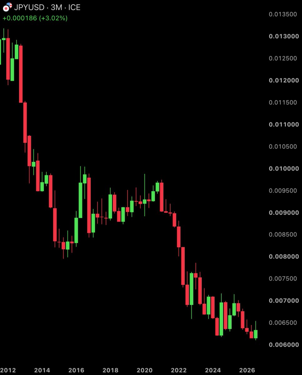 BullTheoryio's tweet photo. The Japanese yen is now down over 52% against the USD over the last 14 years.

Japan has spent more than $260 billion and hiked interest rates to defend it. 

Even the US Treasury has intervened to help control the currency.

Despite all of that, Japan's currency crisis still hasn't been contained.
