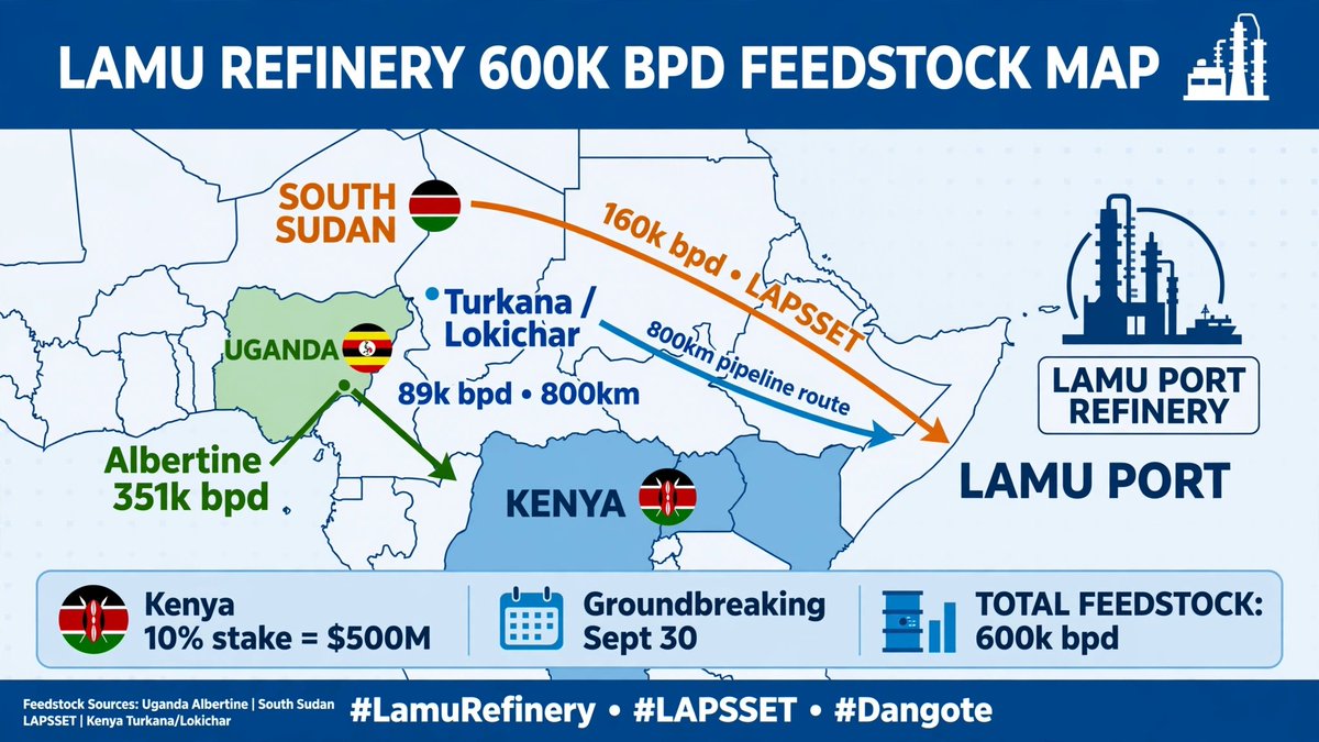 PaulAbwonji's tweet photo. Lamu Refinery 600K BPD Feedstock Map 🗺️

3 Routes to feed East Africa's largest refinery:

🇰🇪 Turkana Lokichar: 89k bpd (800km)
🇸🇸 South Sudan: 160k bpd (LAPSSET)
🇺🇬 Uganda Albertine: 351k bpd

Kenya 10% stake = $500M
Groundbreaking: Sept 30

#LamuRefinery #LAPSSET #Dangote https://t.co/cM4xYLfDUX