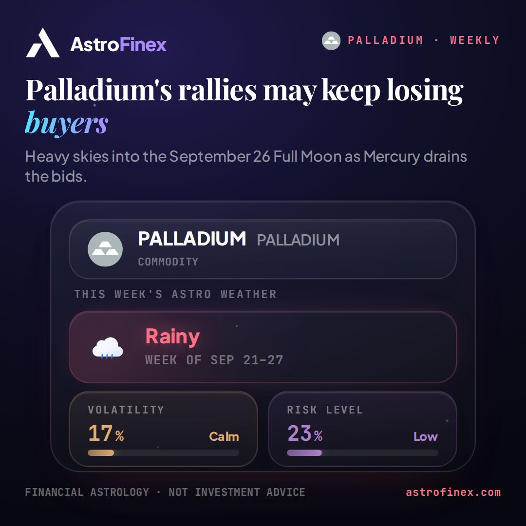 AstrofinexApp's tweet photo. Why might Palladium's rallies keep losing buyers before they get anywhere? 🔄
The read runs Monday into a Full Moon, and the shape it gives that stretch is momentum that stalls at the door — no chase, just fade.
How would you call this one — quiet week or one more false start? https://t.co/6M27Fqwkjs