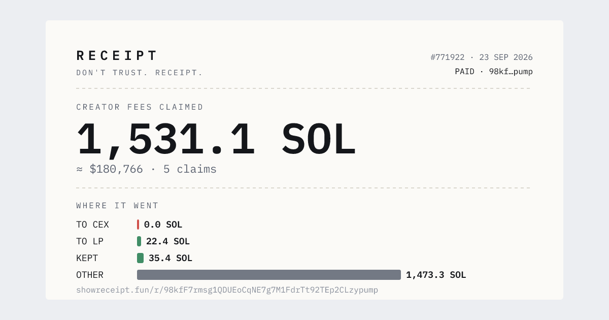 showreceipt's tweet photo. @foxydegenzu Here is $PAID's receipt as of this morning: 1,531.139 SOL ($180,766) claimed in fees, 5 claims since 20 Sep, 0.169 SOL left in the vault. 1,461 SOL of it left the creator wallet in a single transfer on 20 Sep. Every line links to a transaction. https://t.co/d5JYdWY4b9