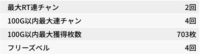 ryoprogame's tweet photo. 🆚かどおわ～
投資3k
回収32K (~˙ᵕ˙)~ 勝ち✌️

1→VG中 逆押しでセグ動かず🤭 XBB
(この出目でプチュン✨️は初めてかも！？)

2→予告音🎶挟み 1消灯 嘘だろ…w😳 XBB

🔔フリーズベル🔔1/1000は草w
偏りが凄いんじゃ～ww🤣
もう～満足止めです‼️( ¯﹀¯ )

SW連休お疲れ様でした～(꜆*ˊᵕˋ)꜆🍵 https://t.co/7f97frIEgP