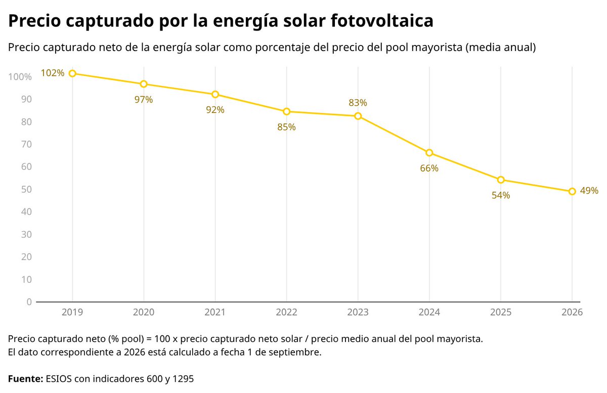 fdezordonez's tweet photo. ☀️Uno de los grandes problemas de la energía solar es el siguiente:

➡️produce electricidad muy barata, pero solo consigue venderla a un precio cada vez menor.

En esta gráfica se ve perfectamente el efecto 👇

En 2019, la fotovoltaica capturaba un precio equivalente al 102% del precio medio del mercado mayorista. En 2026, apenas captura el 49% 📉

⚡ Es el fenómeno de la canibalización. Cuanta más solar instalamos, más electricidad se concentra en las mismas horas centrales del día. La oferta aumenta precisamente cuando todas las plantas están produciendo y el precio del mercado se hunde. ☀️

➡️Es una paradoja nada intuitiva. Podemos tener un mercado eléctrico con precios medios elevados y, al mismo tiempo, plantas solares cobrando precios muy bajos durante las horas en las que generan. 💶⬇️

⚠️Y esto tiene consecuencias directas sobre la rentabilidad y la capacidad de pagar la inversión y la deuda de los proyectos fotovoltaicos.

📊 En el informe “La crisis de valor de la energía solar fotovoltaica en España”, que acabamos de publicar desde el Centro Peter Huber de la Universidad de las Hespérides (@UnivHesperides),  el doctor en economía @danfmsg y un servidor, analizamos este fenómeno en profundidad, junto con los vertidos de energía y el impacto de las horas con precios cero o negativos y la cobertura de los contratos PPA.

👉 El problema de la solar ya no es cuánto cuesta producir electricidad.  El problema es cuánto vale esa electricidad cuando se produce. ⚠️☀️

✅El informe completo se puede leer en este enlace:
https://t.co/XKDTEZqia7