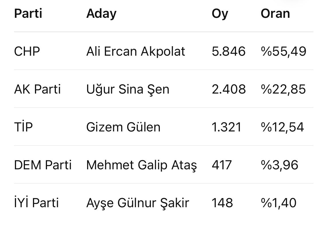 haberaktifcom's tweet photo. CHP, AKP’ye 32.6 puan fark atmıştı

31 Mart 2024’teki son yerel seçimde Adalar Belediye Başkanlığı için sonuçlar şöyleydi: https://t.co/gQ0u91HIaf